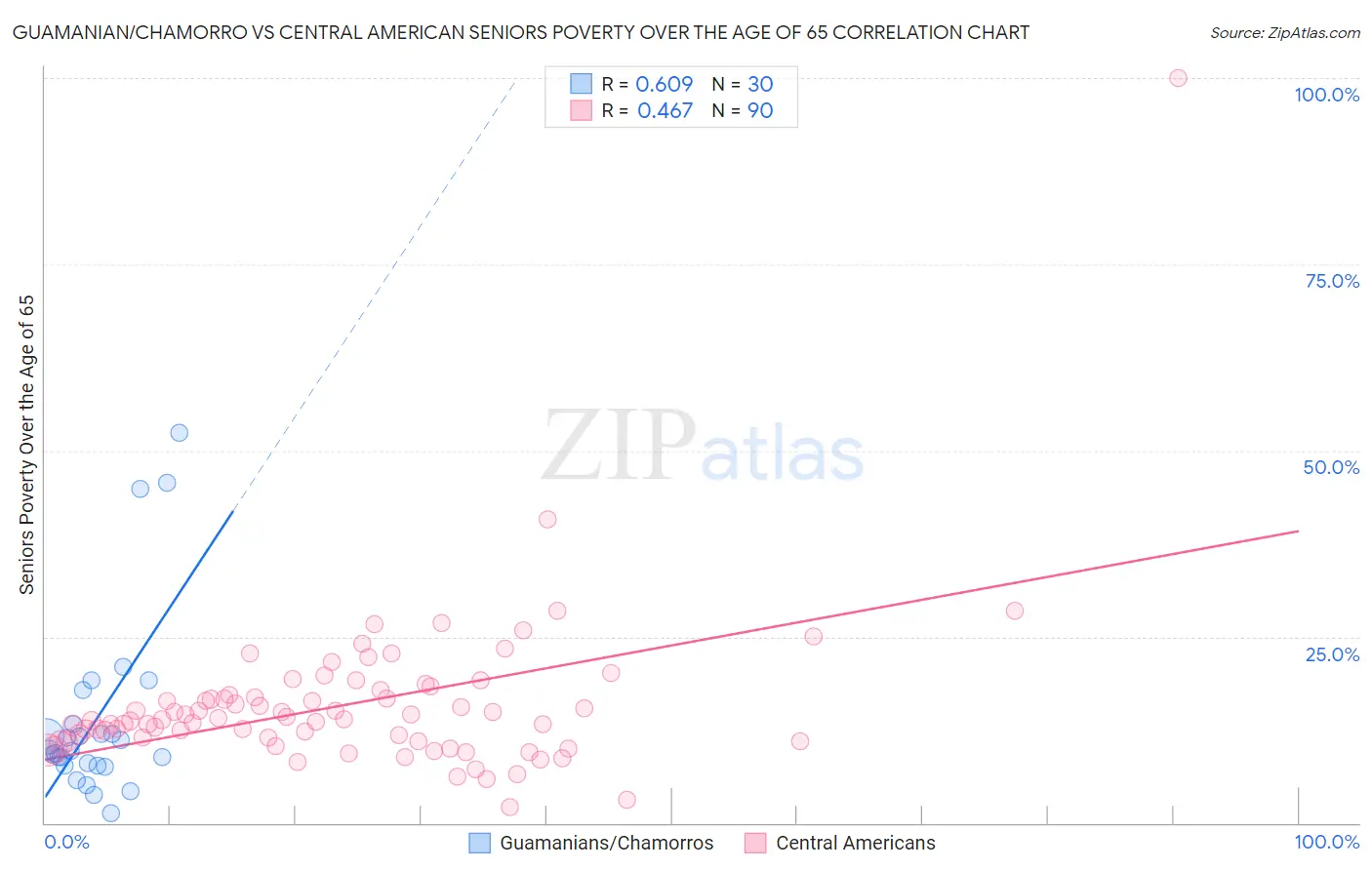 Guamanian/Chamorro vs Central American Seniors Poverty Over the Age of 65