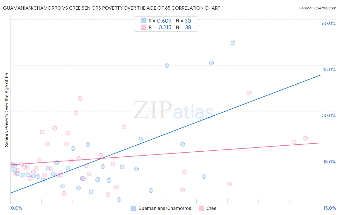 Guamanian/Chamorro vs Cree Seniors Poverty Over the Age of 65