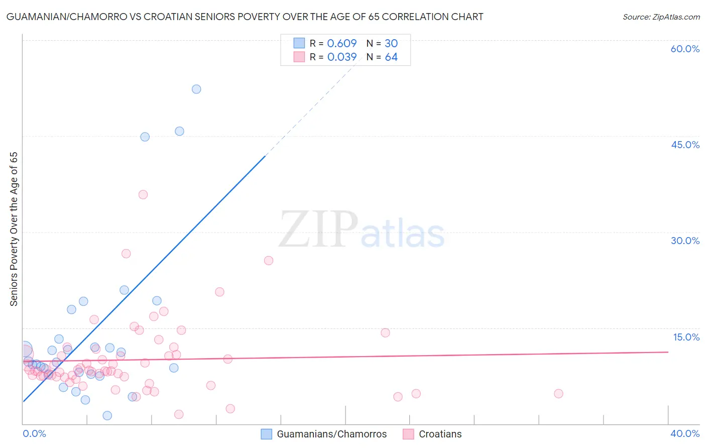 Guamanian/Chamorro vs Croatian Seniors Poverty Over the Age of 65