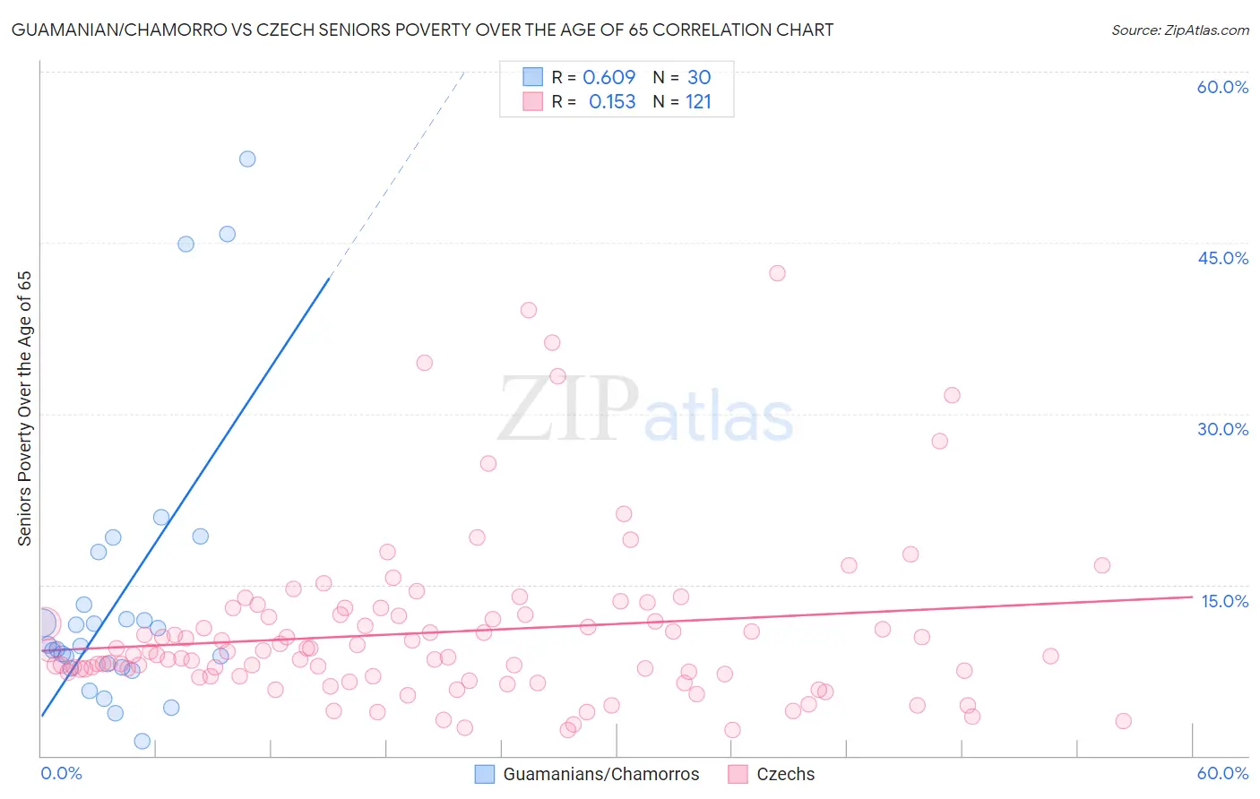 Guamanian/Chamorro vs Czech Seniors Poverty Over the Age of 65