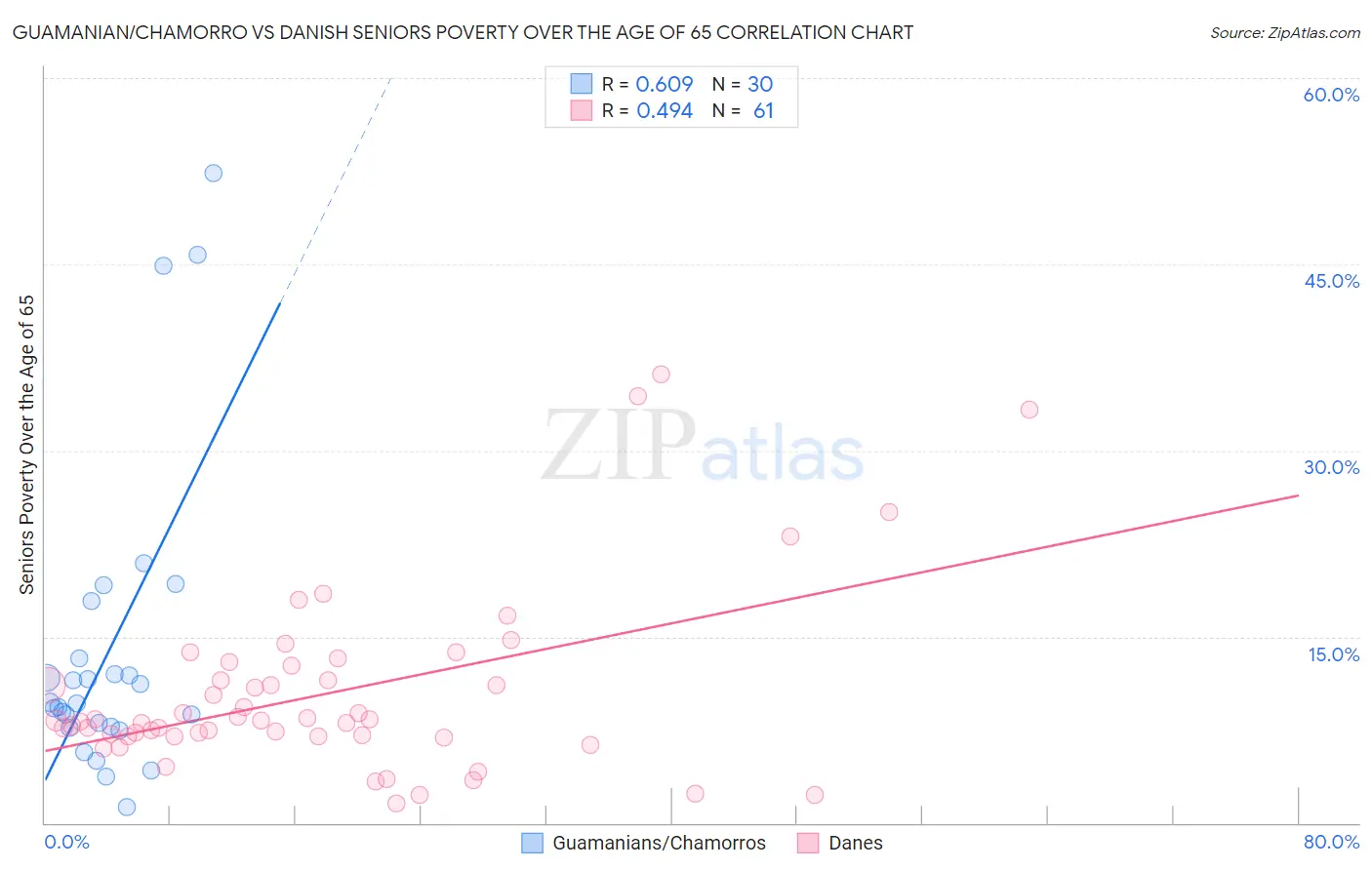 Guamanian/Chamorro vs Danish Seniors Poverty Over the Age of 65
