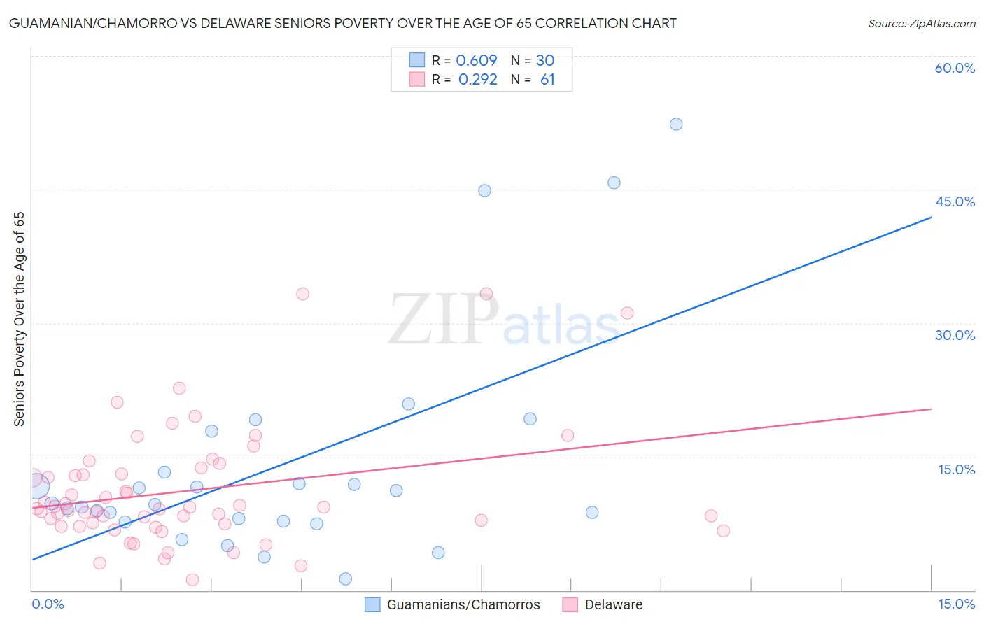 Guamanian/Chamorro vs Delaware Seniors Poverty Over the Age of 65