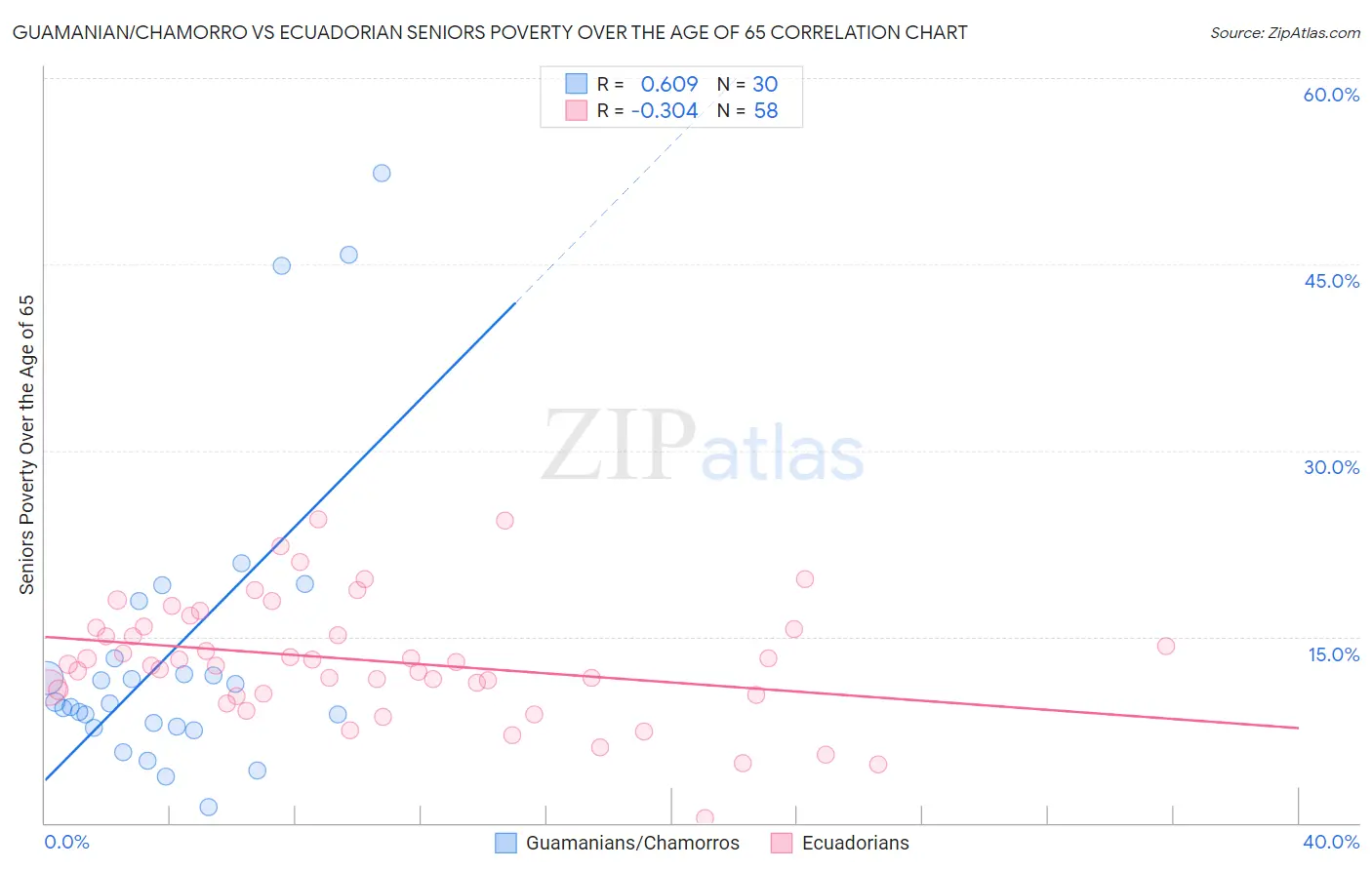 Guamanian/Chamorro vs Ecuadorian Seniors Poverty Over the Age of 65