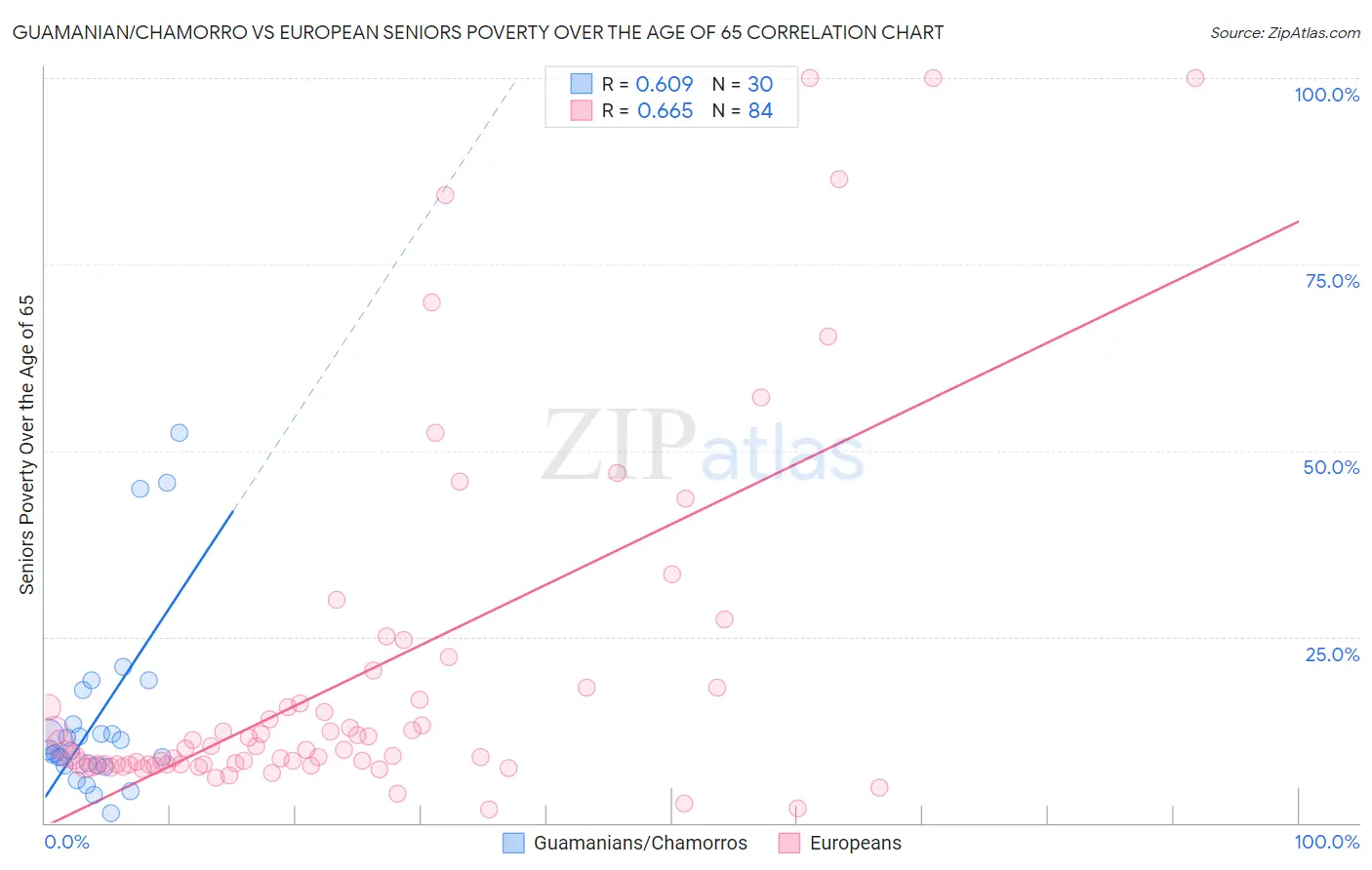 Guamanian/Chamorro vs European Seniors Poverty Over the Age of 65