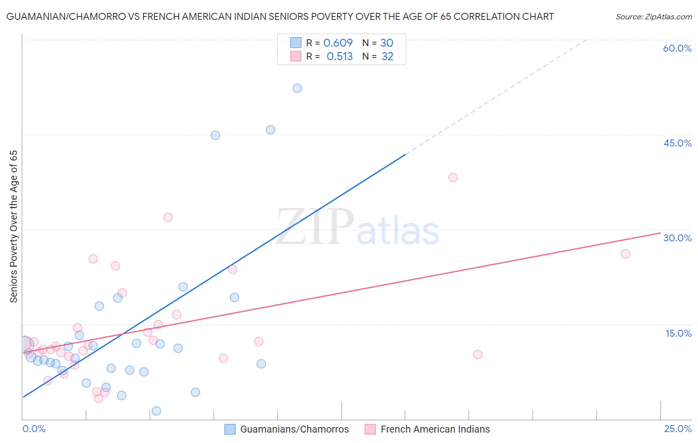 Guamanian/Chamorro vs French American Indian Seniors Poverty Over the Age of 65