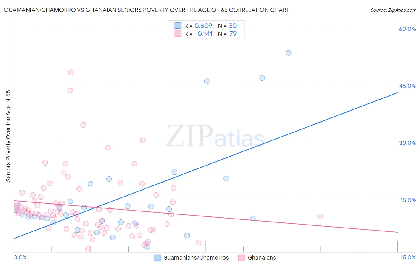 Guamanian/Chamorro vs Ghanaian Seniors Poverty Over the Age of 65
