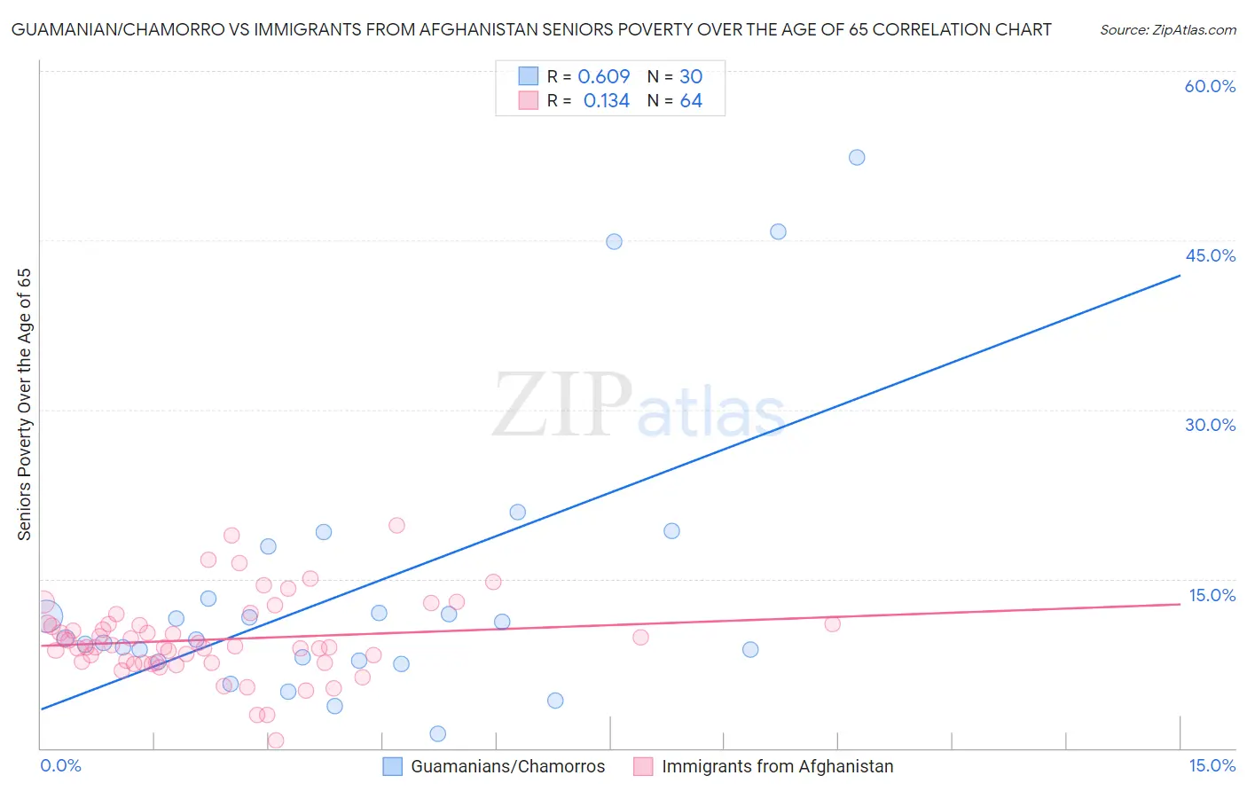 Guamanian/Chamorro vs Immigrants from Afghanistan Seniors Poverty Over the Age of 65