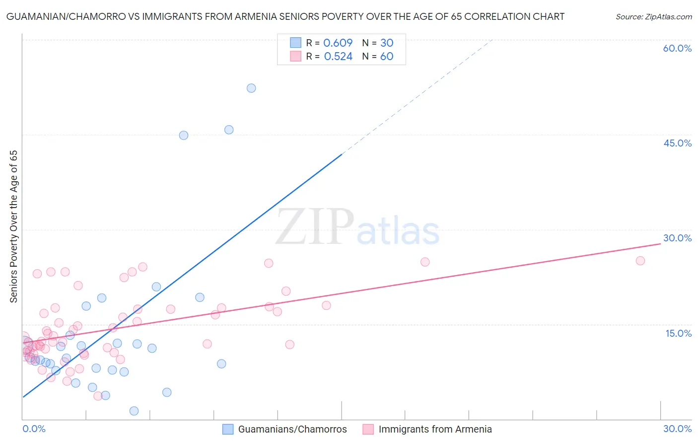 Guamanian/Chamorro vs Immigrants from Armenia Seniors Poverty Over the Age of 65