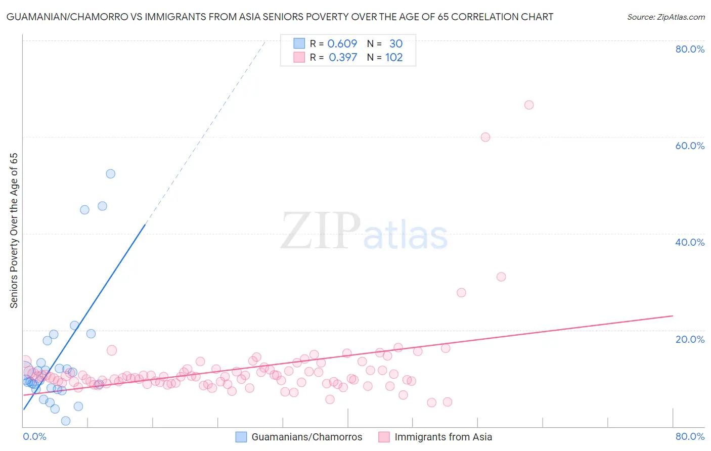 Guamanian/Chamorro vs Immigrants from Asia Seniors Poverty Over the Age of 65