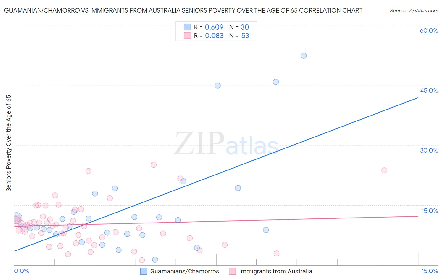 Guamanian/Chamorro vs Immigrants from Australia Seniors Poverty Over the Age of 65