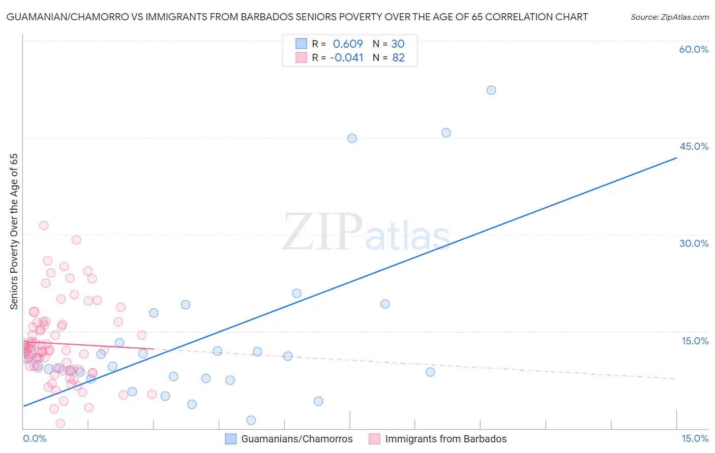 Guamanian/Chamorro vs Immigrants from Barbados Seniors Poverty Over the Age of 65