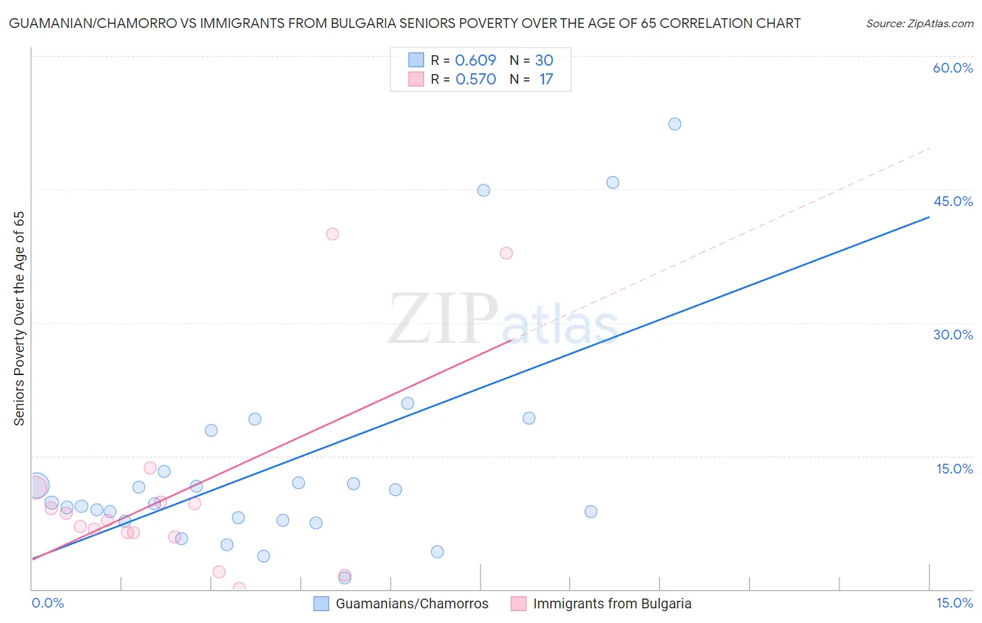 Guamanian/Chamorro vs Immigrants from Bulgaria Seniors Poverty Over the Age of 65