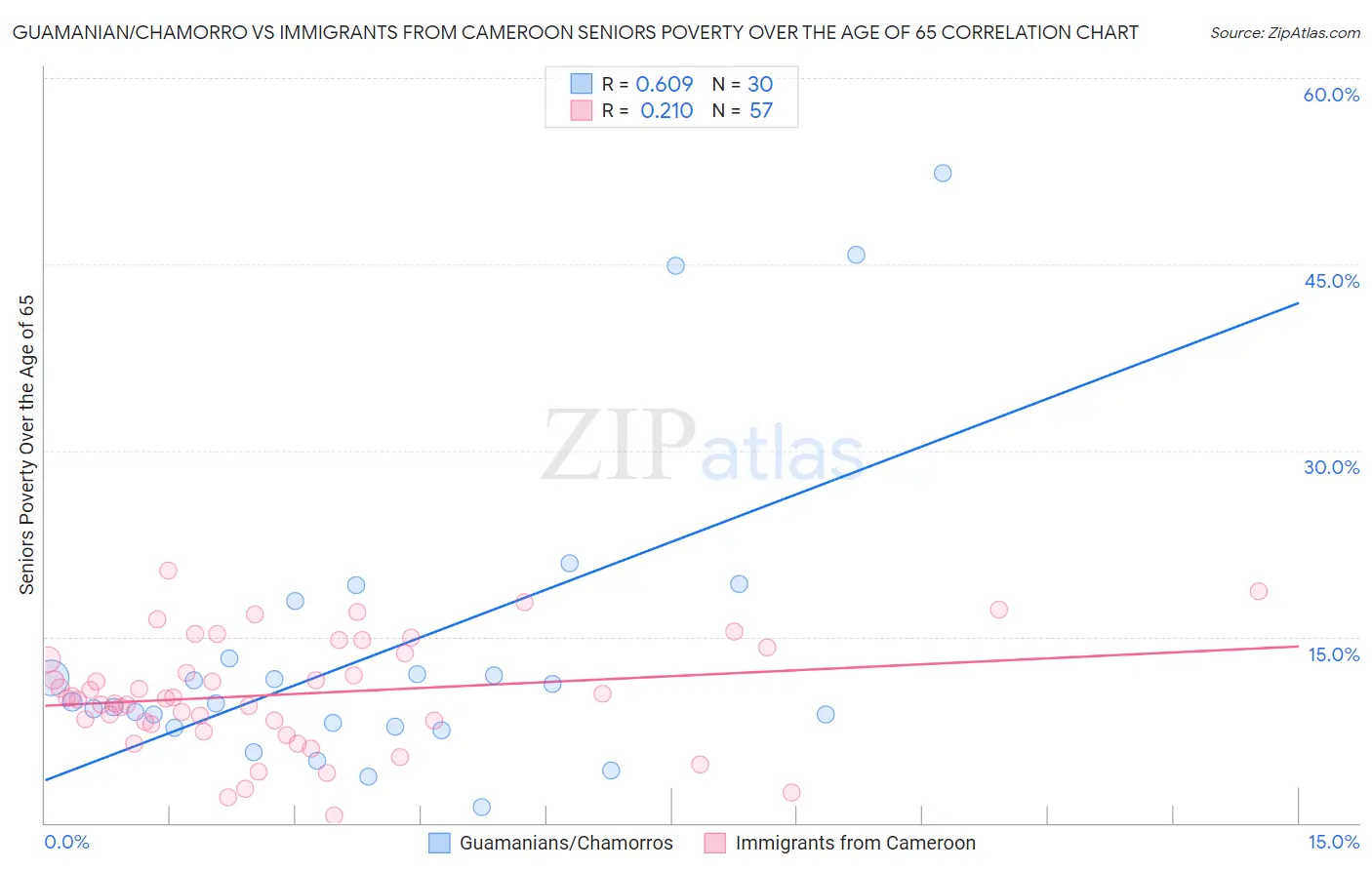 Guamanian/Chamorro vs Immigrants from Cameroon Seniors Poverty Over the Age of 65