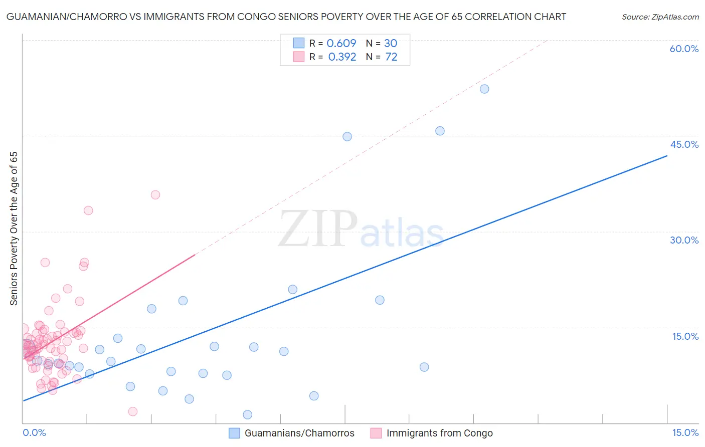 Guamanian/Chamorro vs Immigrants from Congo Seniors Poverty Over the Age of 65