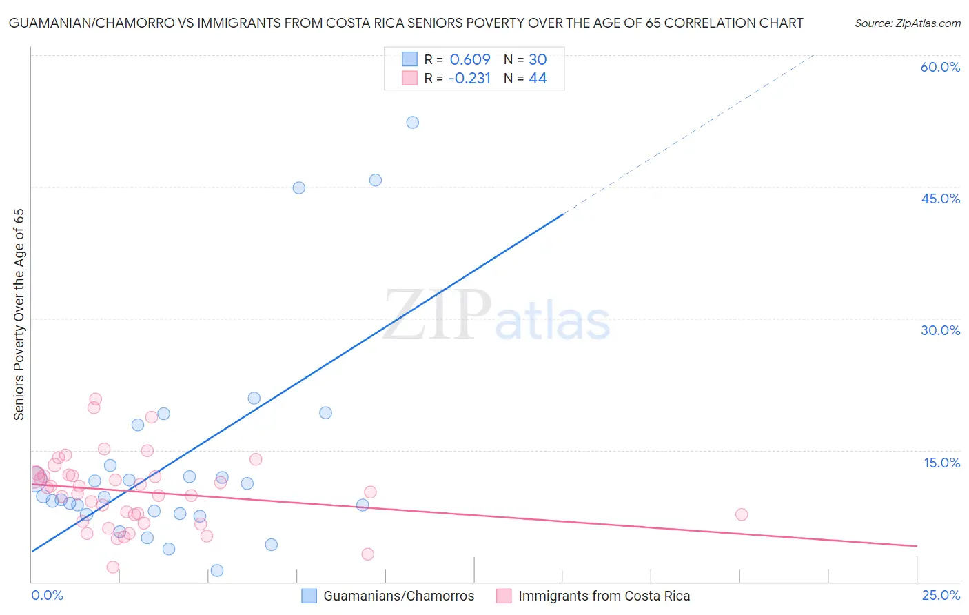 Guamanian/Chamorro vs Immigrants from Costa Rica Seniors Poverty Over the Age of 65