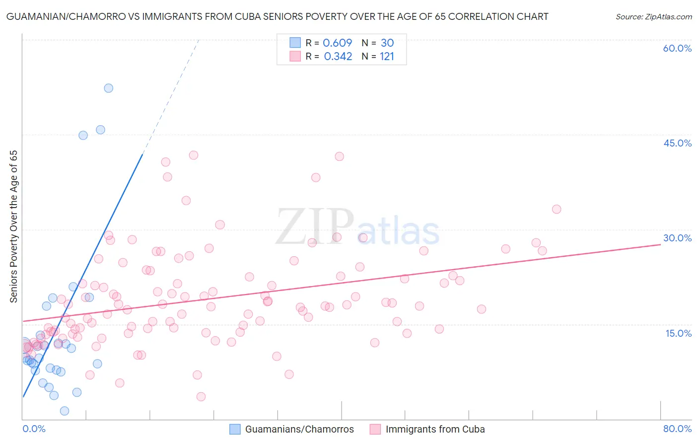Guamanian/Chamorro vs Immigrants from Cuba Seniors Poverty Over the Age of 65
