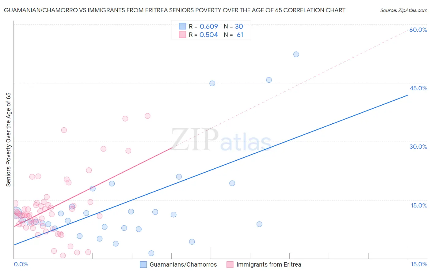 Guamanian/Chamorro vs Immigrants from Eritrea Seniors Poverty Over the Age of 65