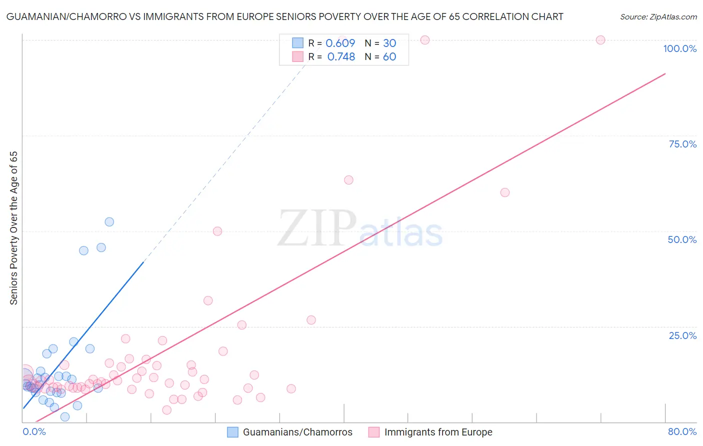 Guamanian/Chamorro vs Immigrants from Europe Seniors Poverty Over the Age of 65