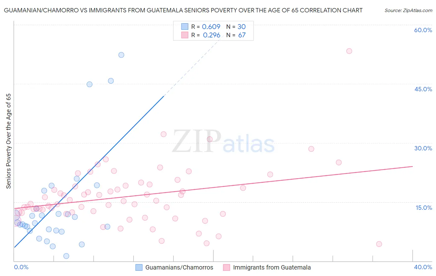 Guamanian/Chamorro vs Immigrants from Guatemala Seniors Poverty Over the Age of 65