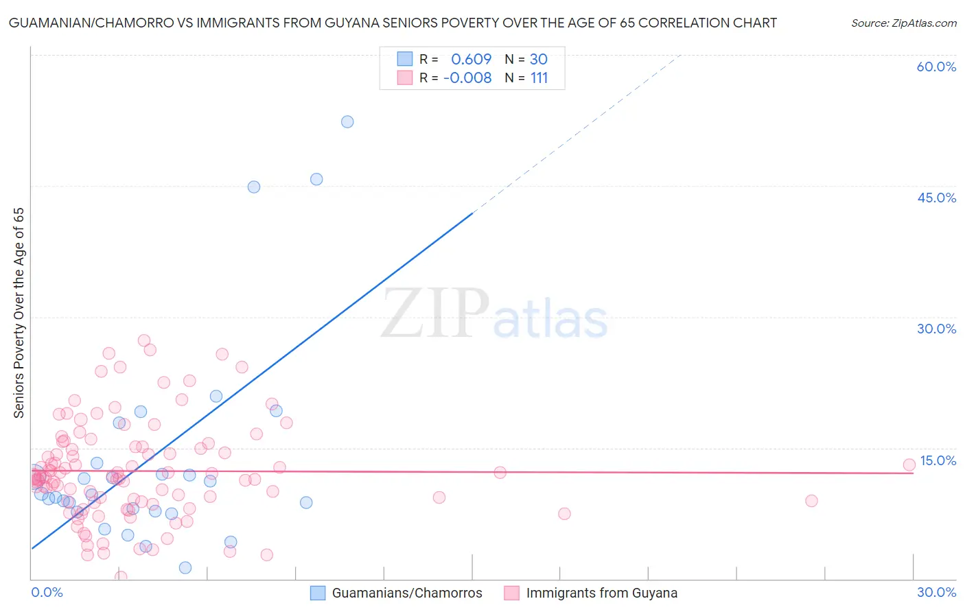 Guamanian/Chamorro vs Immigrants from Guyana Seniors Poverty Over the Age of 65