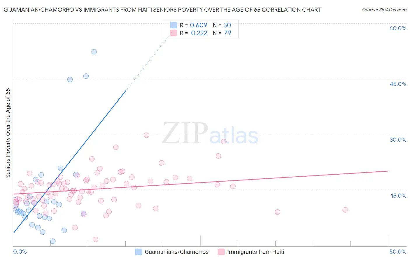 Guamanian/Chamorro vs Immigrants from Haiti Seniors Poverty Over the Age of 65