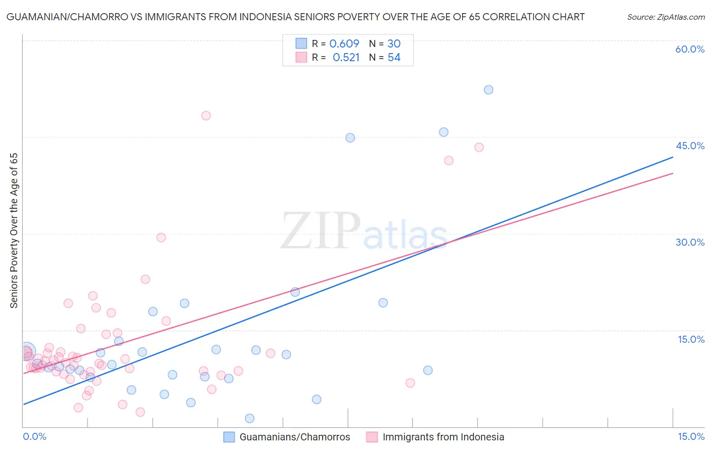Guamanian/Chamorro vs Immigrants from Indonesia Seniors Poverty Over the Age of 65