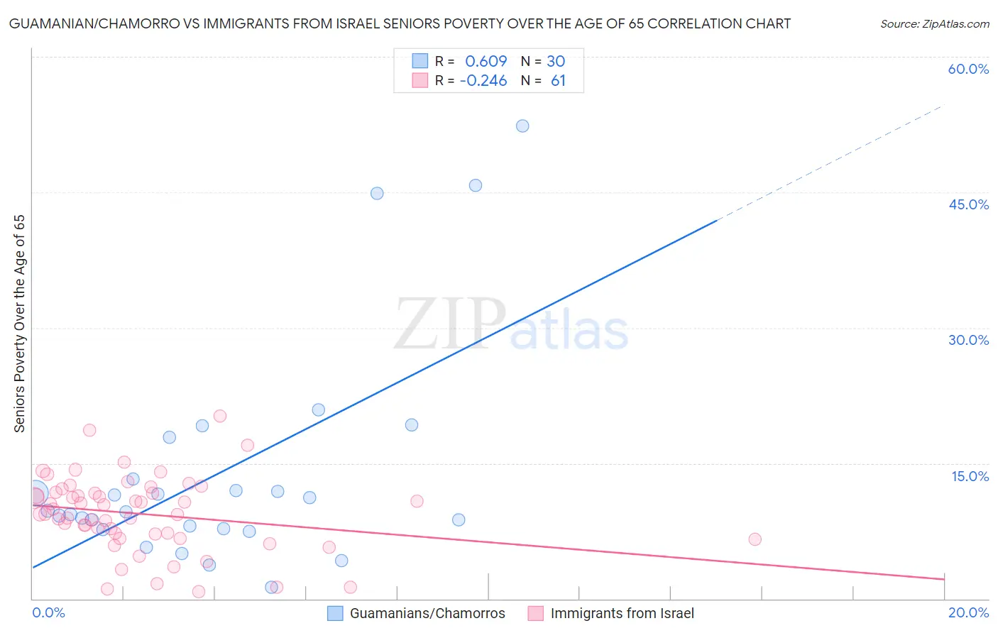 Guamanian/Chamorro vs Immigrants from Israel Seniors Poverty Over the Age of 65