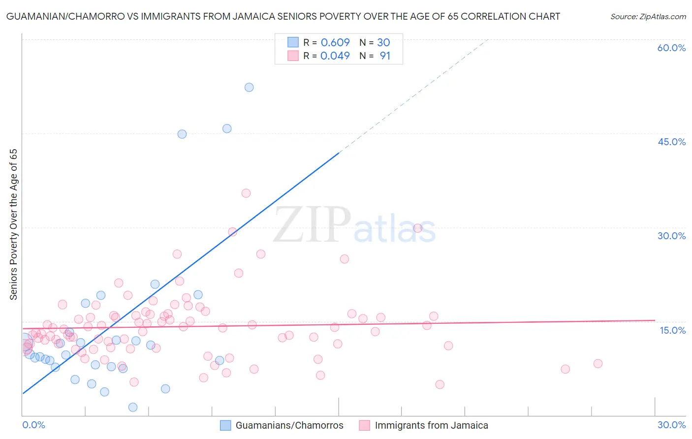 Guamanian/Chamorro vs Immigrants from Jamaica Seniors Poverty Over the Age of 65