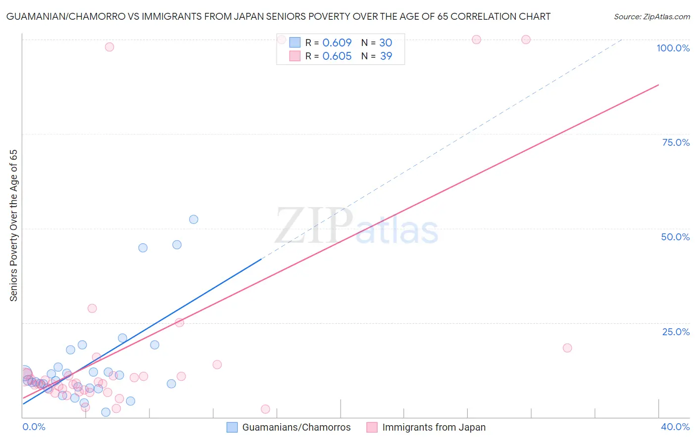 Guamanian/Chamorro vs Immigrants from Japan Seniors Poverty Over the Age of 65