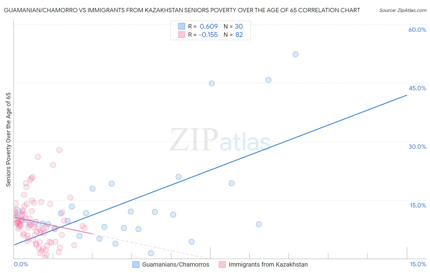 Guamanian/Chamorro vs Immigrants from Kazakhstan Seniors Poverty Over the Age of 65