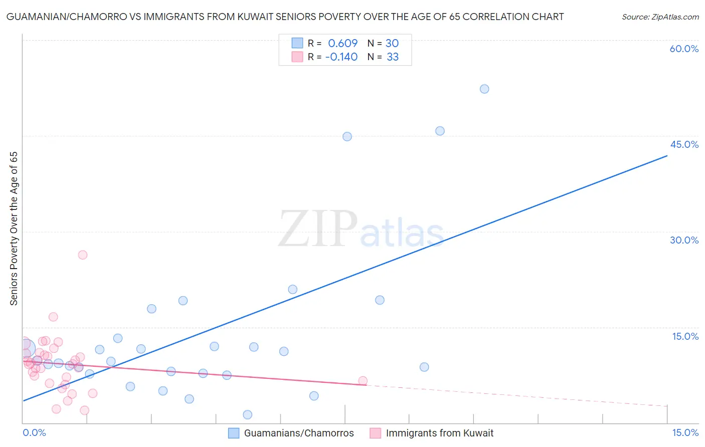 Guamanian/Chamorro vs Immigrants from Kuwait Seniors Poverty Over the Age of 65