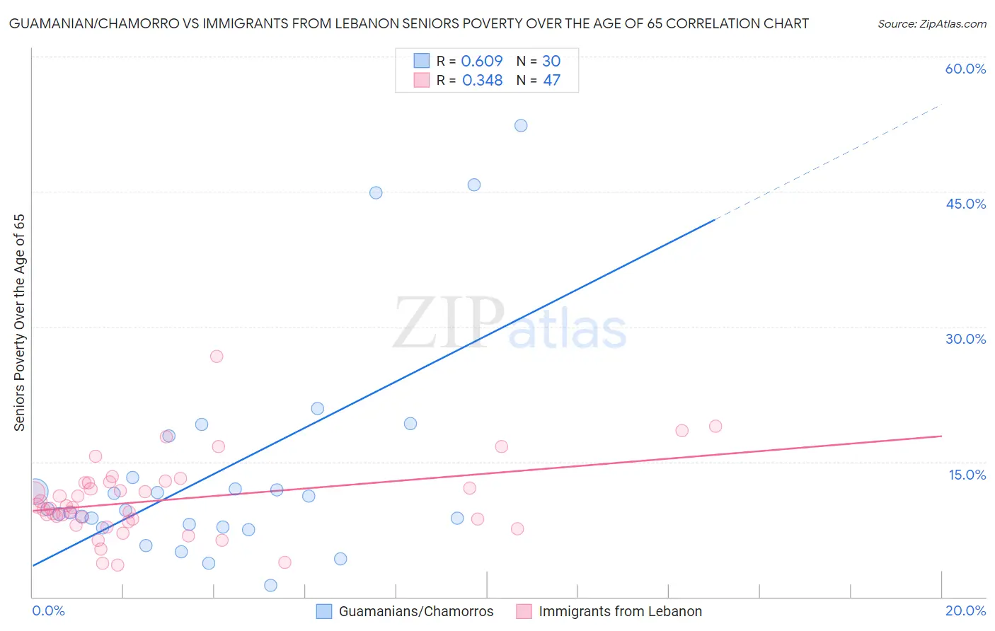 Guamanian/Chamorro vs Immigrants from Lebanon Seniors Poverty Over the Age of 65