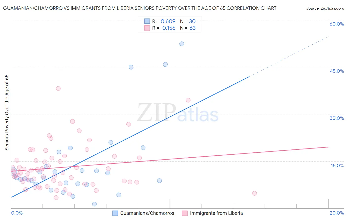 Guamanian/Chamorro vs Immigrants from Liberia Seniors Poverty Over the Age of 65