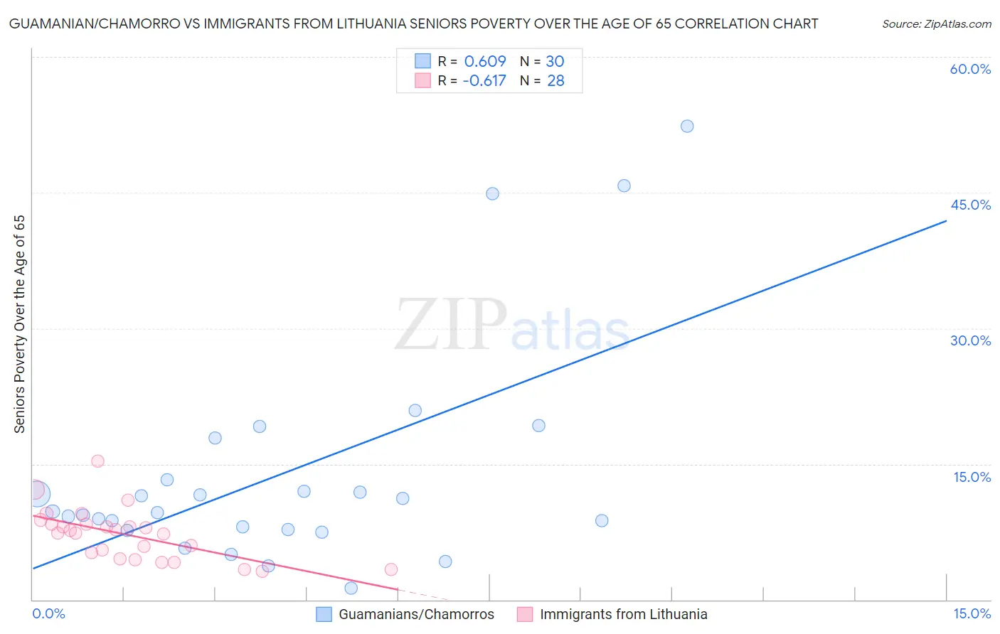 Guamanian/Chamorro vs Immigrants from Lithuania Seniors Poverty Over the Age of 65