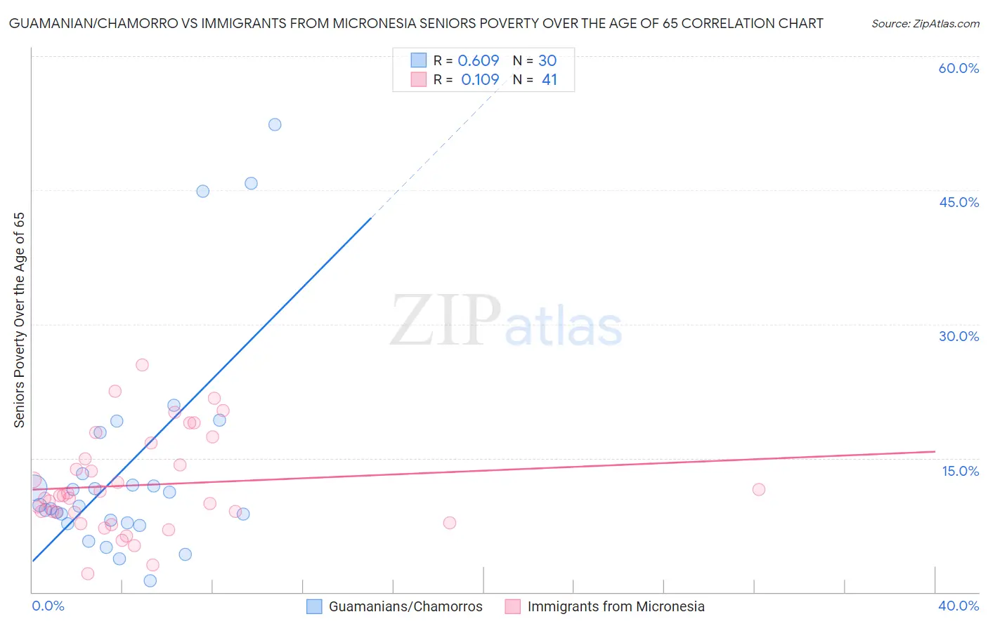 Guamanian/Chamorro vs Immigrants from Micronesia Seniors Poverty Over the Age of 65