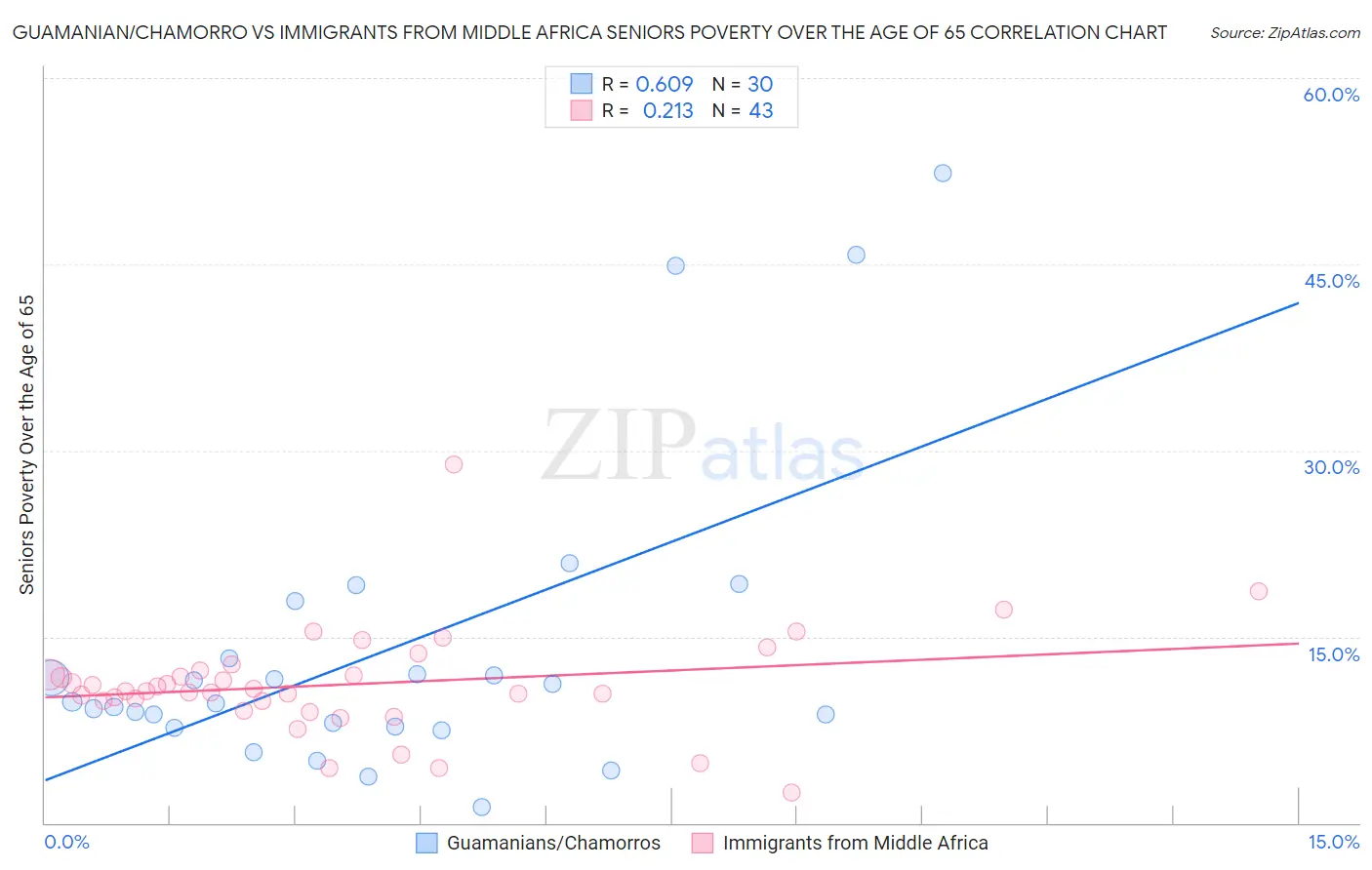 Guamanian/Chamorro vs Immigrants from Middle Africa Seniors Poverty Over the Age of 65