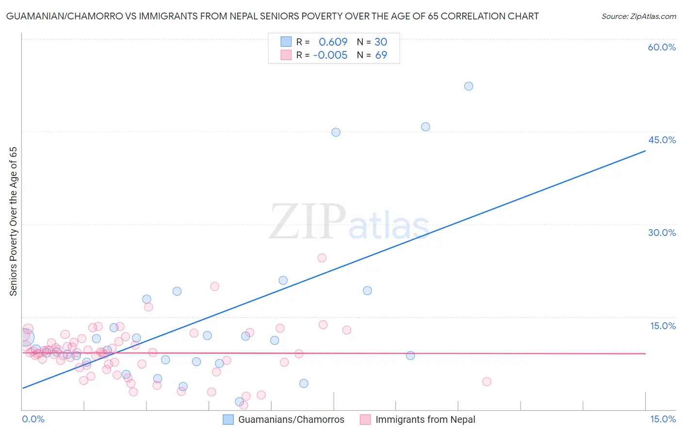 Guamanian/Chamorro vs Immigrants from Nepal Seniors Poverty Over the Age of 65