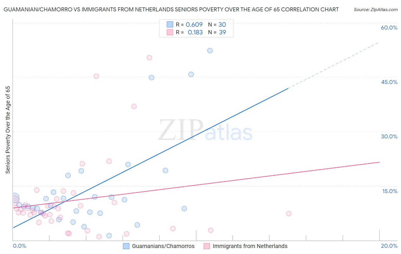 Guamanian/Chamorro vs Immigrants from Netherlands Seniors Poverty Over the Age of 65