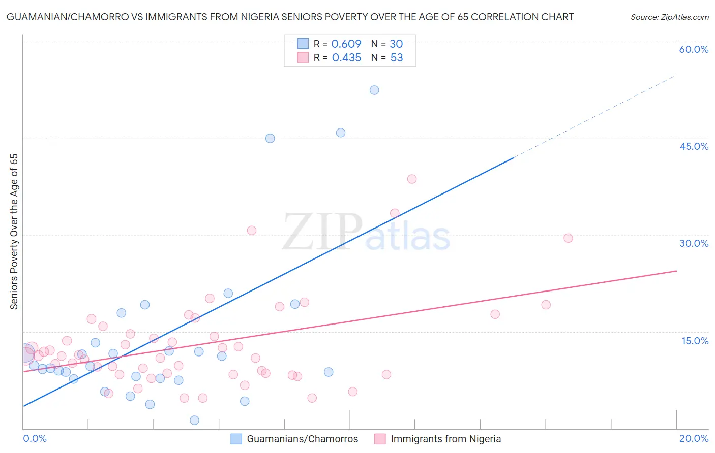 Guamanian/Chamorro vs Immigrants from Nigeria Seniors Poverty Over the Age of 65