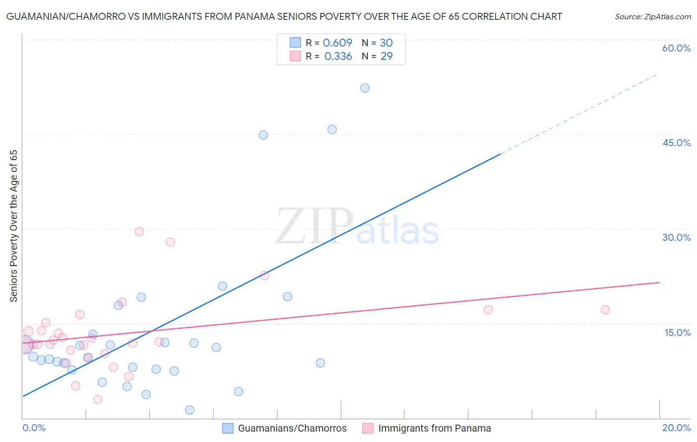Guamanian/Chamorro vs Immigrants from Panama Seniors Poverty Over the Age of 65