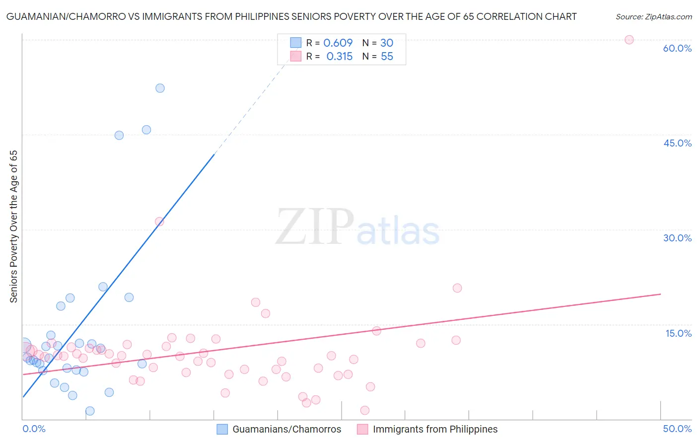 Guamanian/Chamorro vs Immigrants from Philippines Seniors Poverty Over the Age of 65