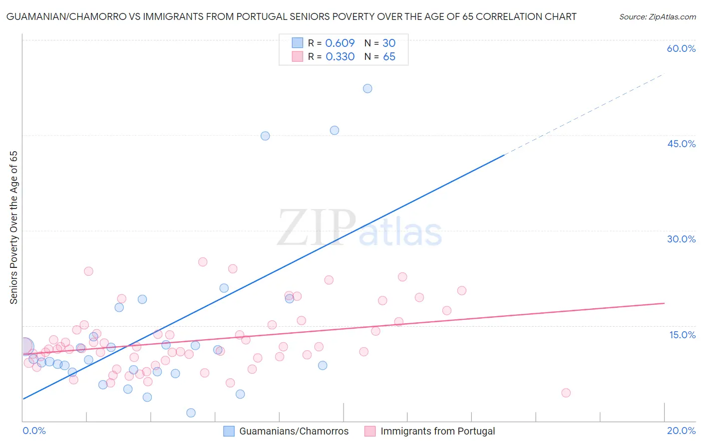 Guamanian/Chamorro vs Immigrants from Portugal Seniors Poverty Over the Age of 65