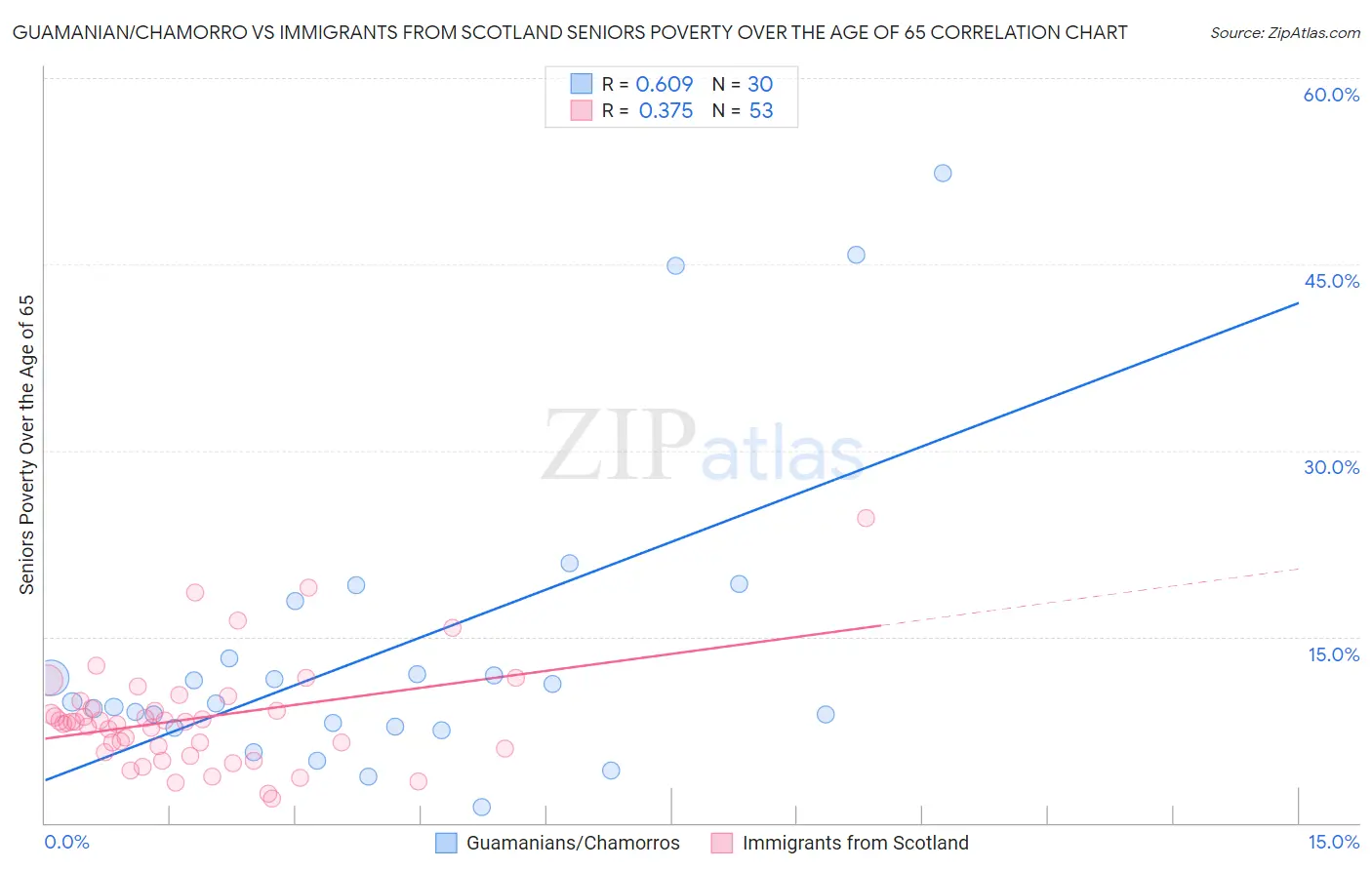 Guamanian/Chamorro vs Immigrants from Scotland Seniors Poverty Over the Age of 65