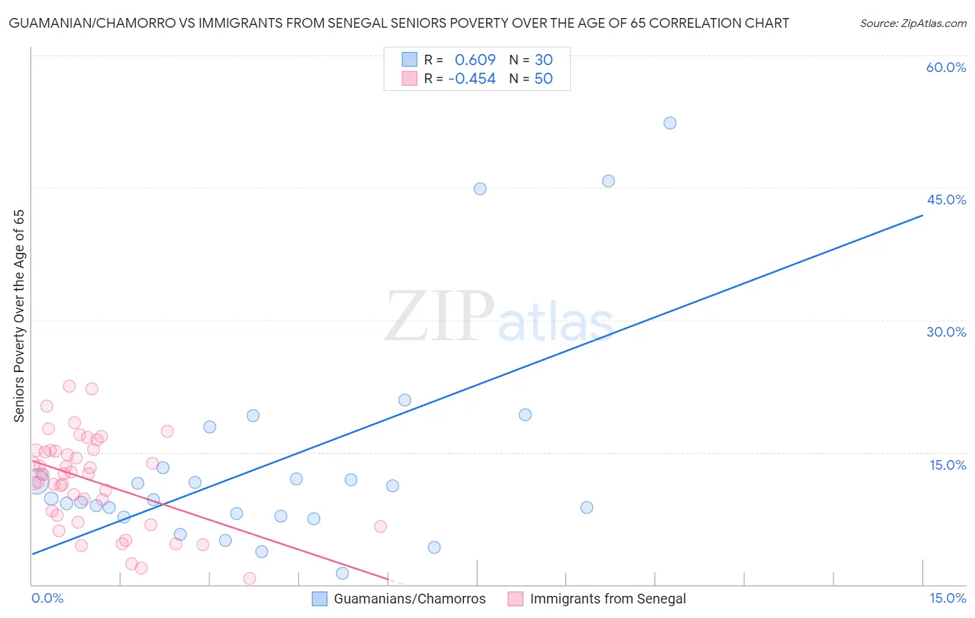Guamanian/Chamorro vs Immigrants from Senegal Seniors Poverty Over the Age of 65