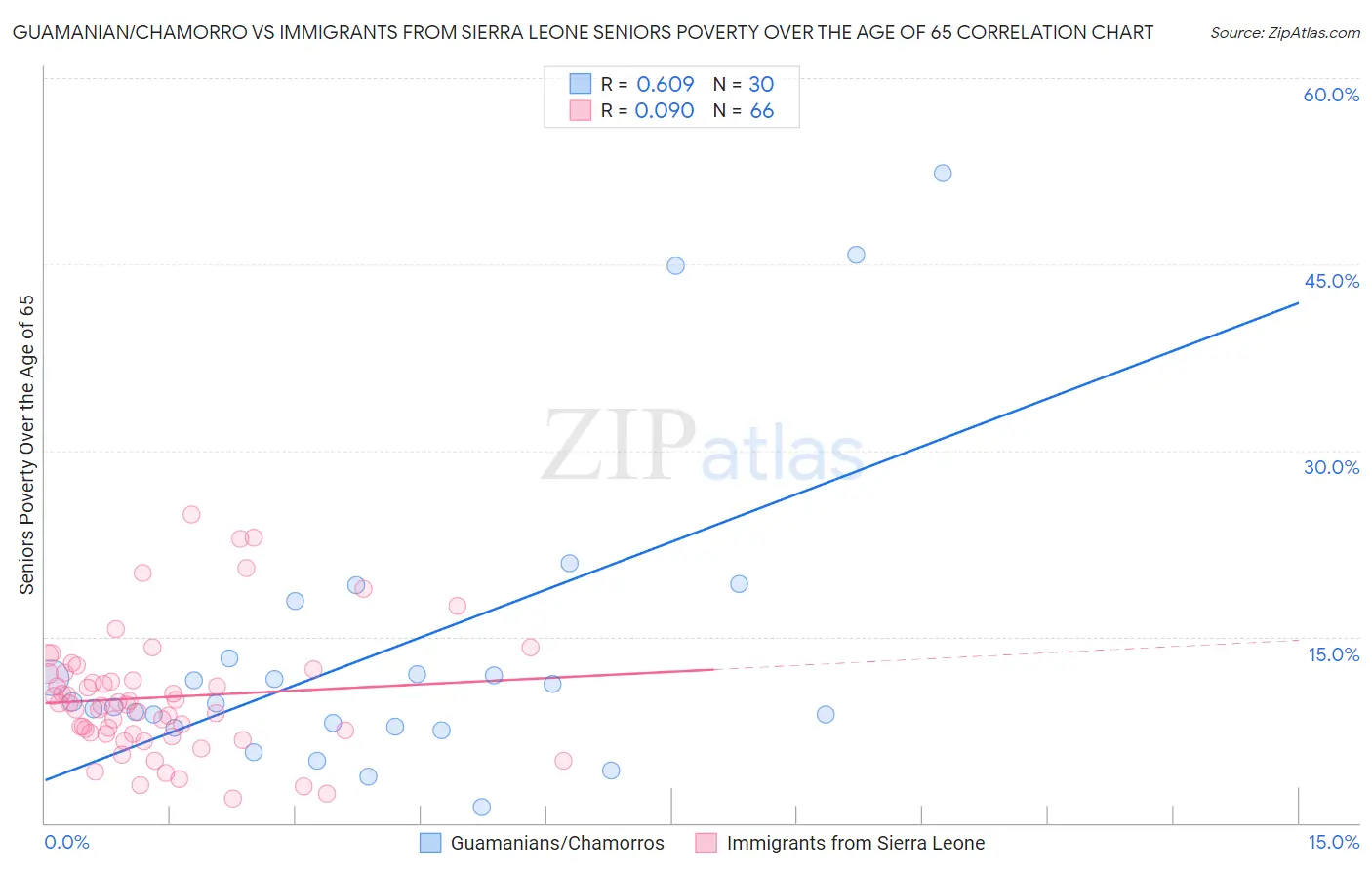 Guamanian/Chamorro vs Immigrants from Sierra Leone Seniors Poverty Over the Age of 65