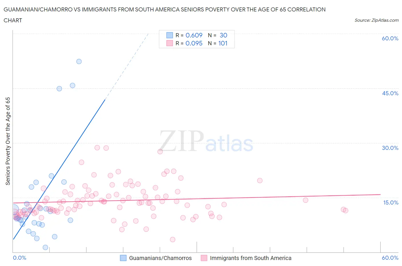 Guamanian/Chamorro vs Immigrants from South America Seniors Poverty Over the Age of 65