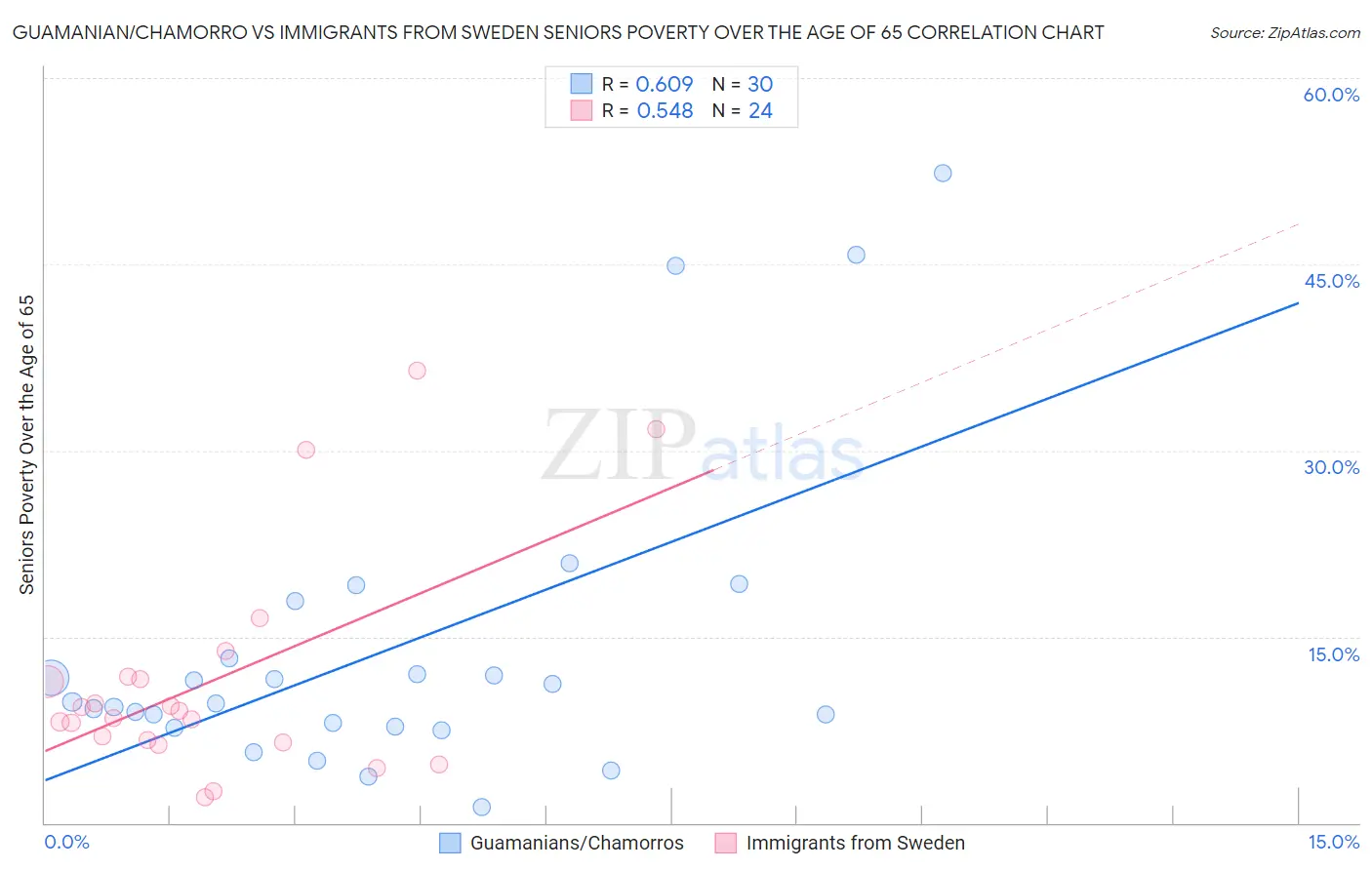 Guamanian/Chamorro vs Immigrants from Sweden Seniors Poverty Over the Age of 65