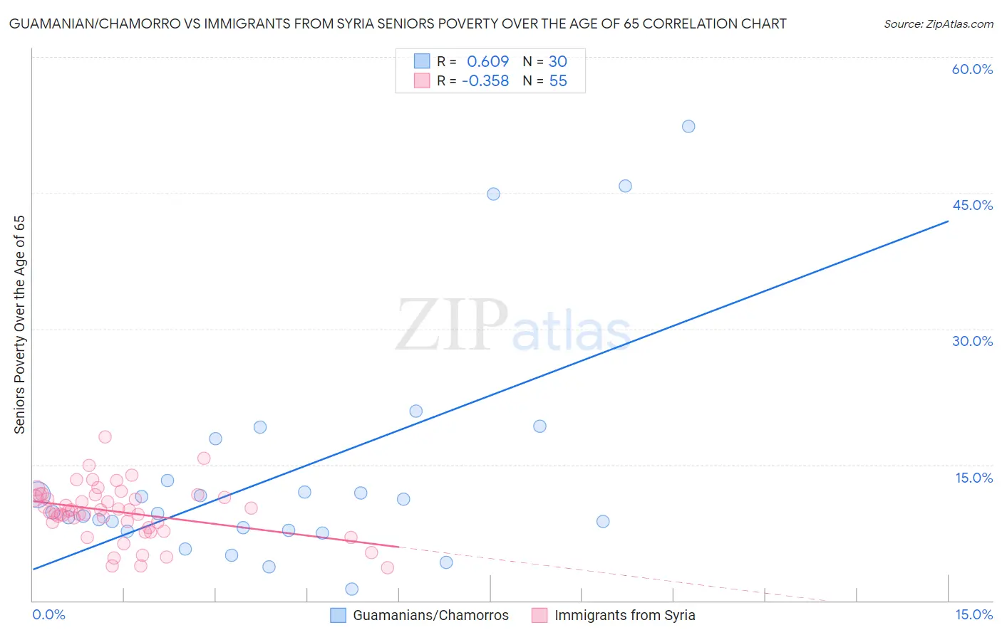 Guamanian/Chamorro vs Immigrants from Syria Seniors Poverty Over the Age of 65