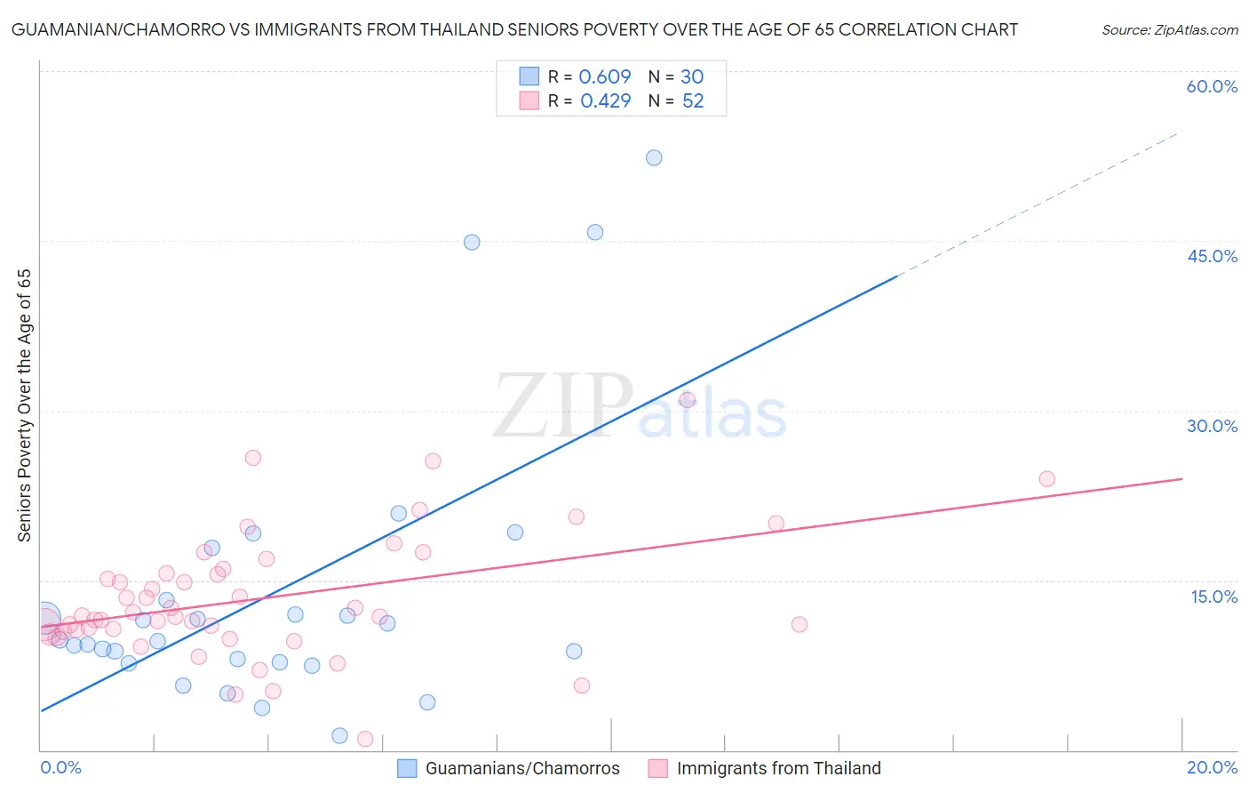 Guamanian/Chamorro vs Immigrants from Thailand Seniors Poverty Over the Age of 65