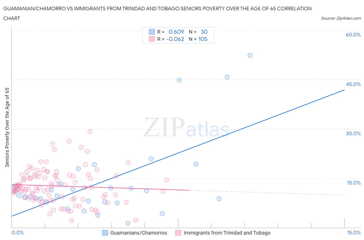 Guamanian/Chamorro vs Immigrants from Trinidad and Tobago Seniors Poverty Over the Age of 65